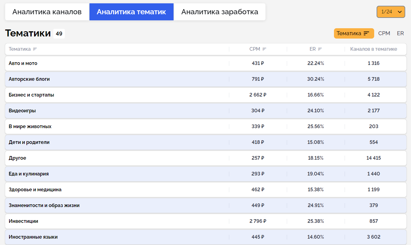 Тематики телеграм