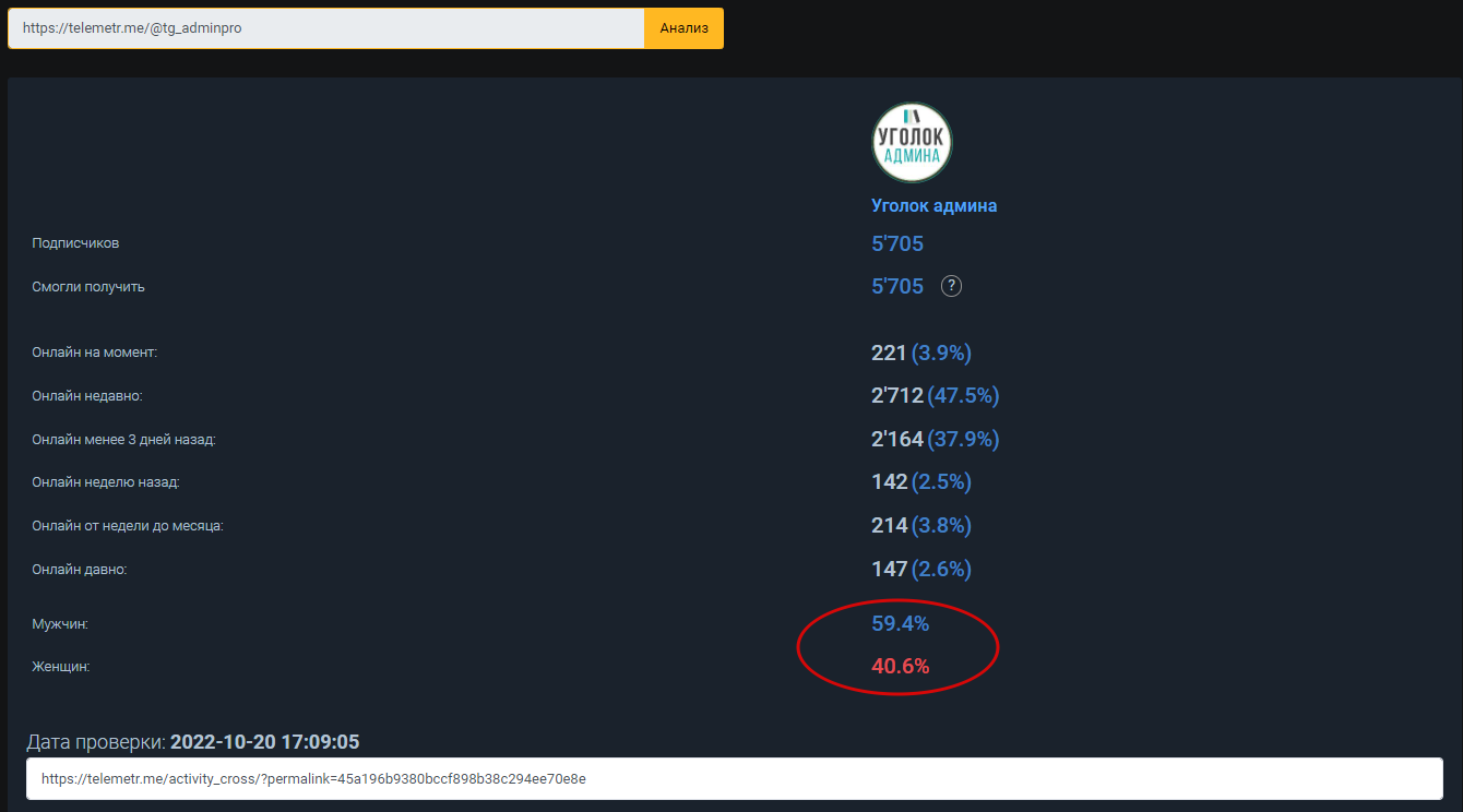 Как определить пол подписчиков в Телеграм-канале с помощью Телеметр