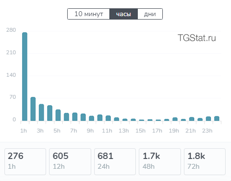 Tgstat (Тгстат): обзор, полная инструкция по работе с сервисом